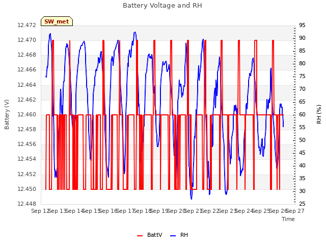 plot of Battery Voltage and RH