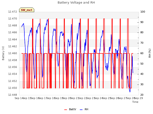 plot of Battery Voltage and RH