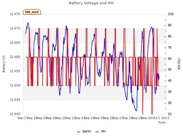 plot of Battery Voltage and RH