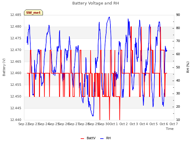 plot of Battery Voltage and RH