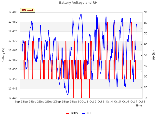 plot of Battery Voltage and RH