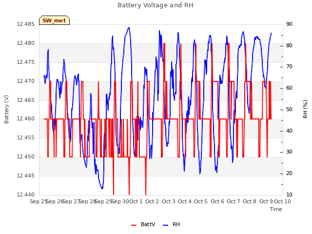 plot of Battery Voltage and RH