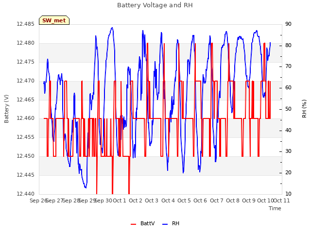 plot of Battery Voltage and RH