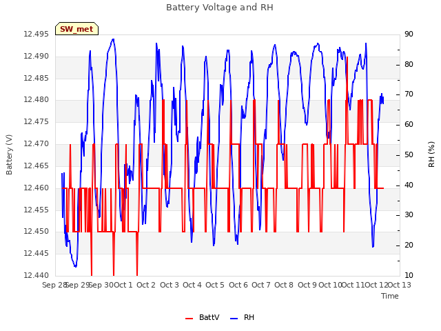 plot of Battery Voltage and RH