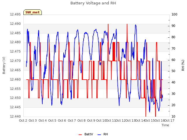 plot of Battery Voltage and RH