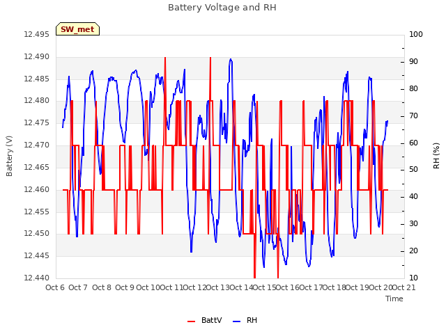 plot of Battery Voltage and RH