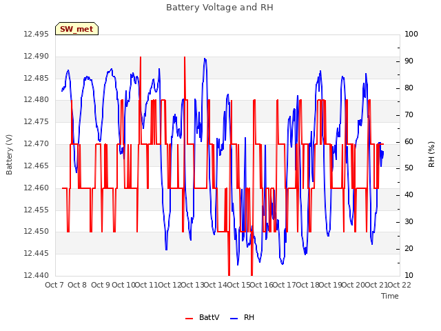 plot of Battery Voltage and RH