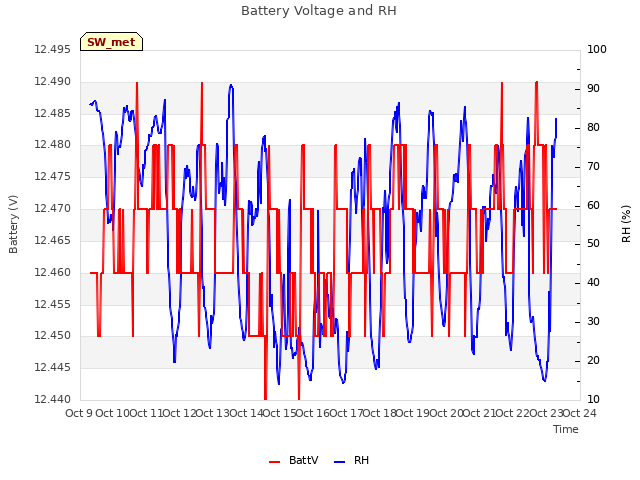 plot of Battery Voltage and RH