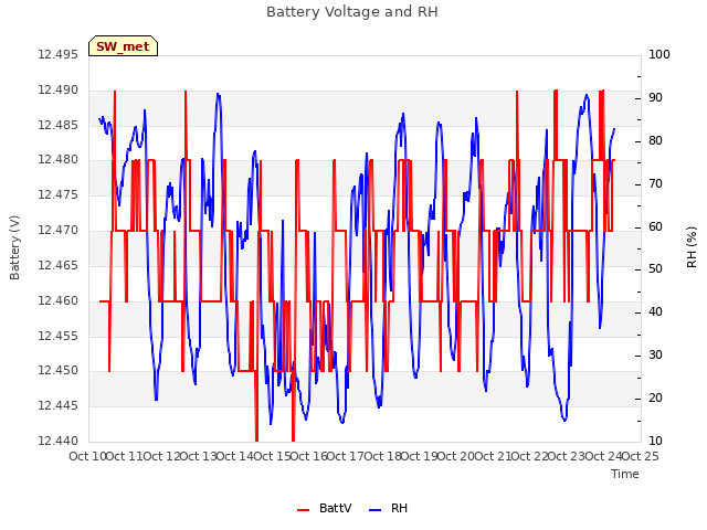 plot of Battery Voltage and RH