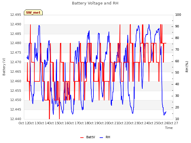 plot of Battery Voltage and RH