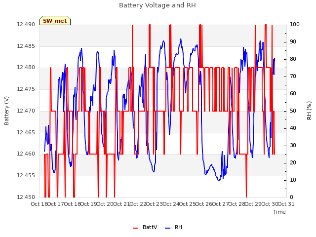 plot of Battery Voltage and RH