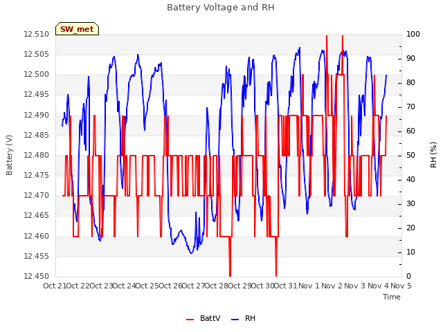 plot of Battery Voltage and RH