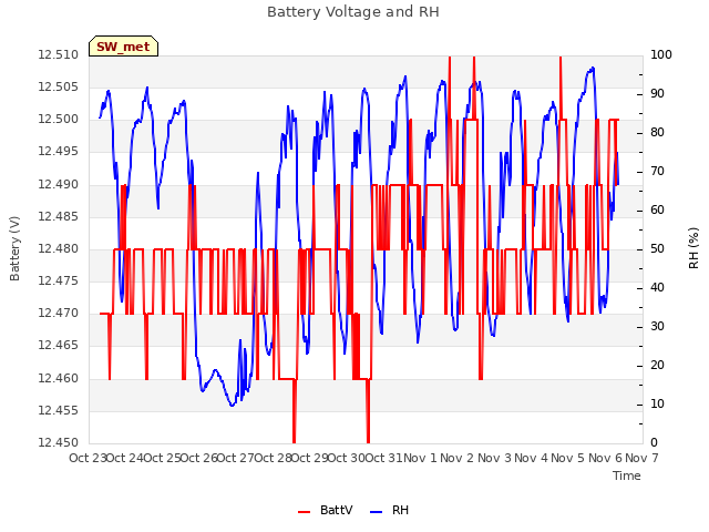 plot of Battery Voltage and RH