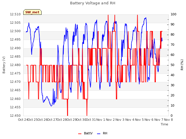 plot of Battery Voltage and RH