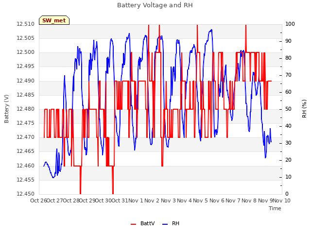 plot of Battery Voltage and RH