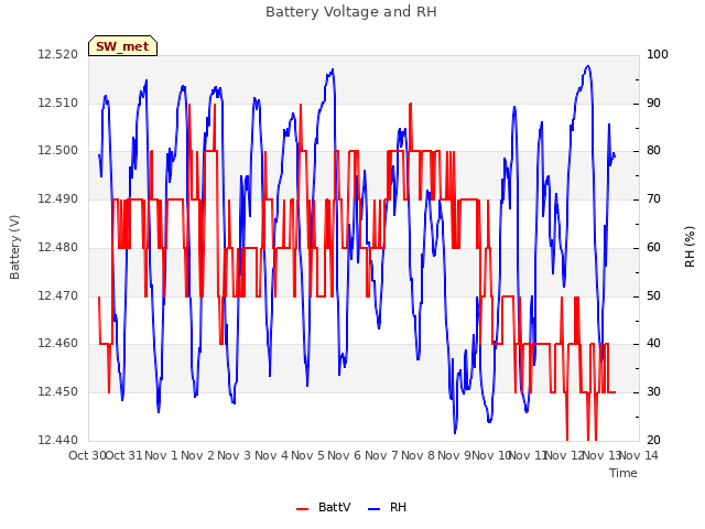 plot of Battery Voltage and RH