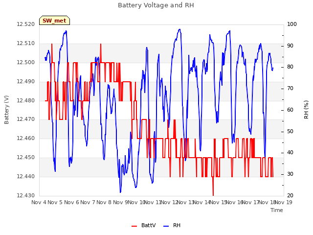 plot of Battery Voltage and RH