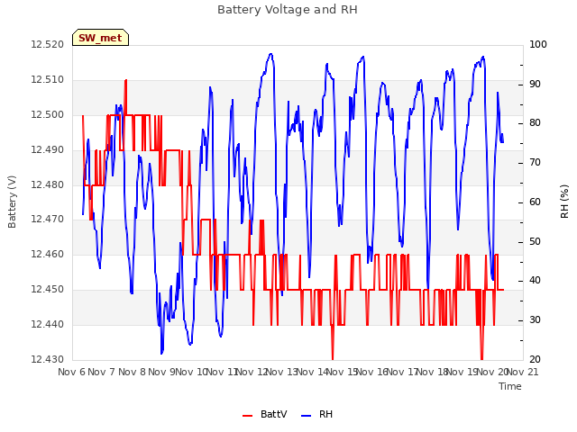 plot of Battery Voltage and RH