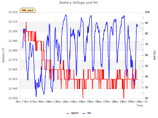 plot of Battery Voltage and RH