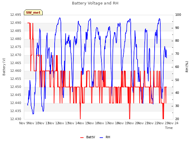 plot of Battery Voltage and RH