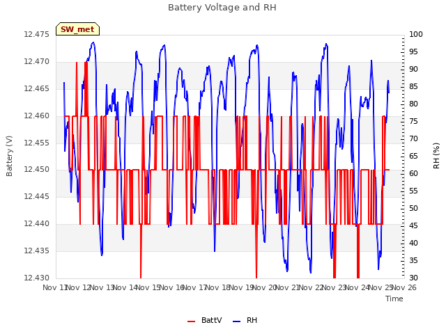 plot of Battery Voltage and RH