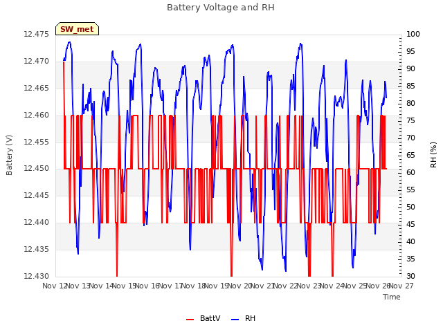 plot of Battery Voltage and RH