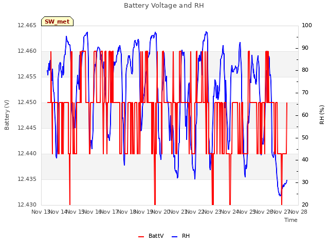 plot of Battery Voltage and RH