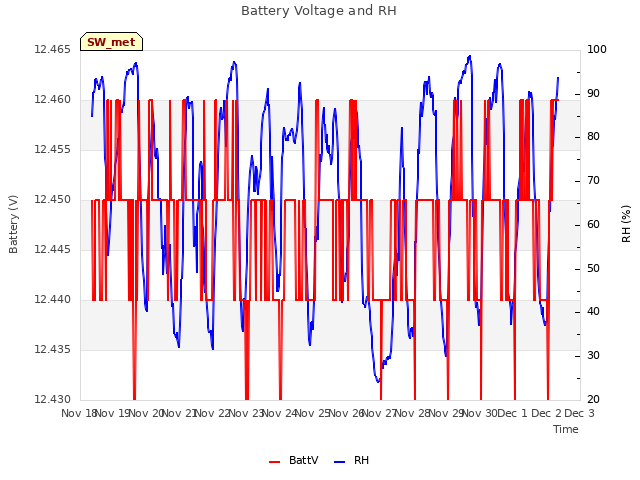 plot of Battery Voltage and RH