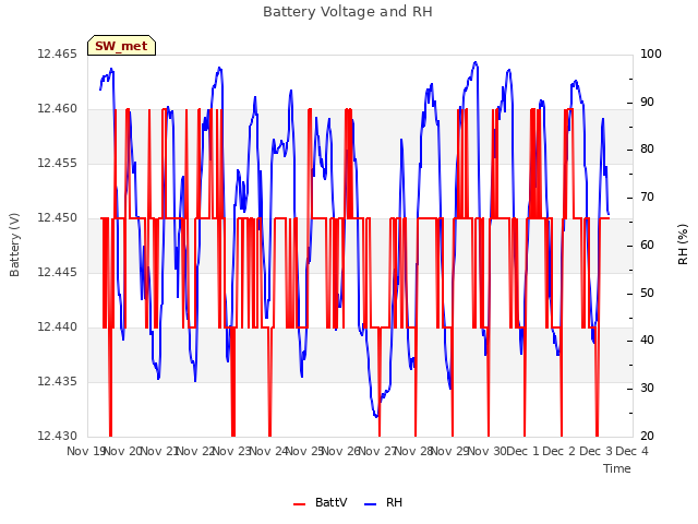 plot of Battery Voltage and RH