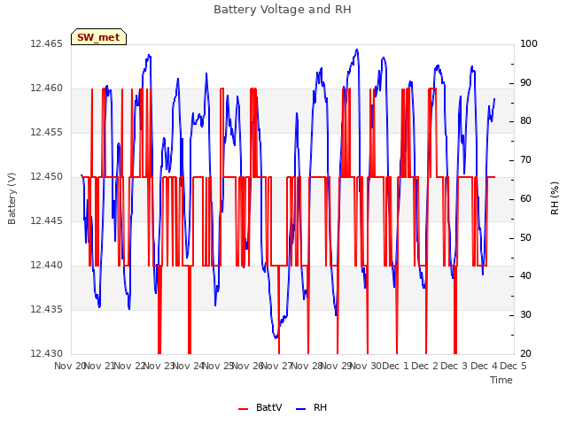 plot of Battery Voltage and RH