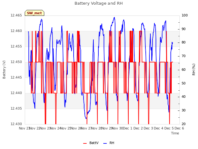 plot of Battery Voltage and RH