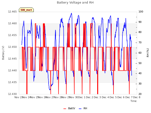 plot of Battery Voltage and RH