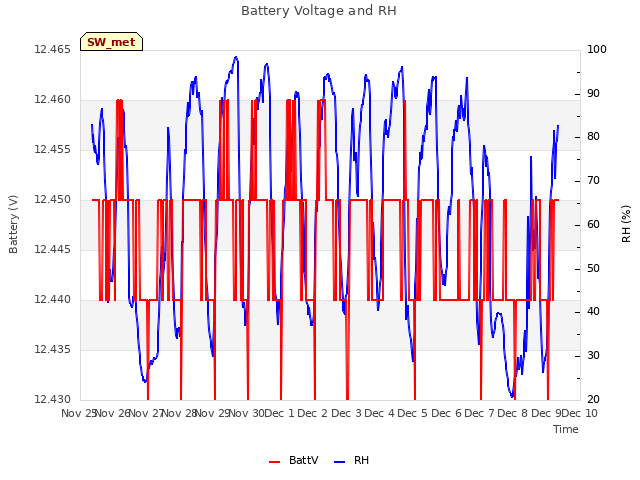 plot of Battery Voltage and RH