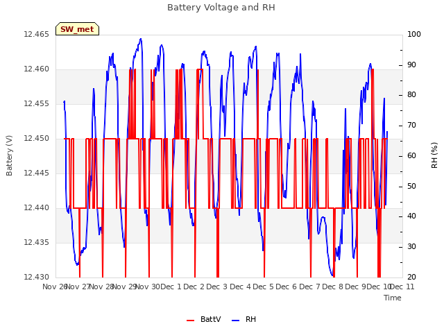 plot of Battery Voltage and RH