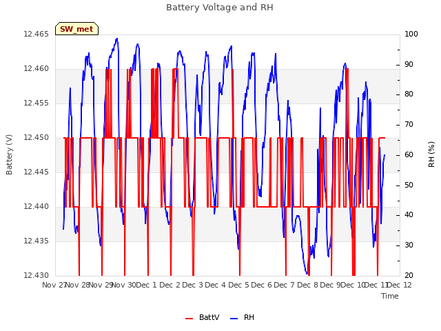 plot of Battery Voltage and RH