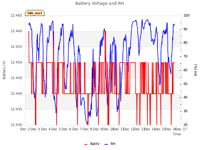 plot of Battery Voltage and RH