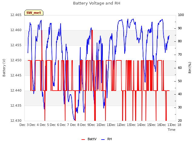 plot of Battery Voltage and RH