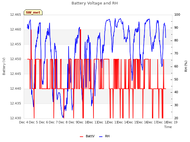 plot of Battery Voltage and RH