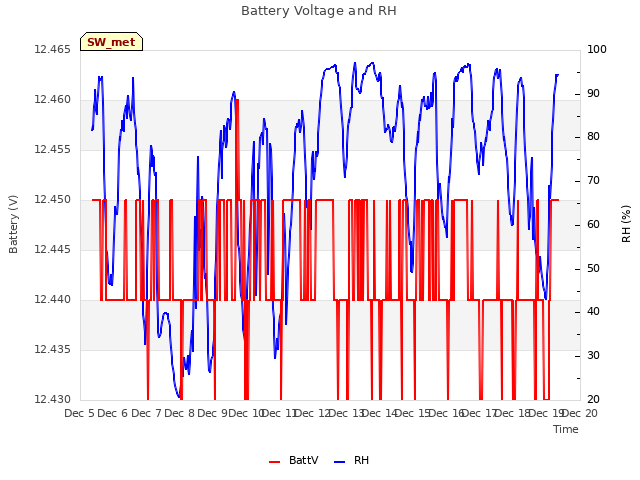 plot of Battery Voltage and RH