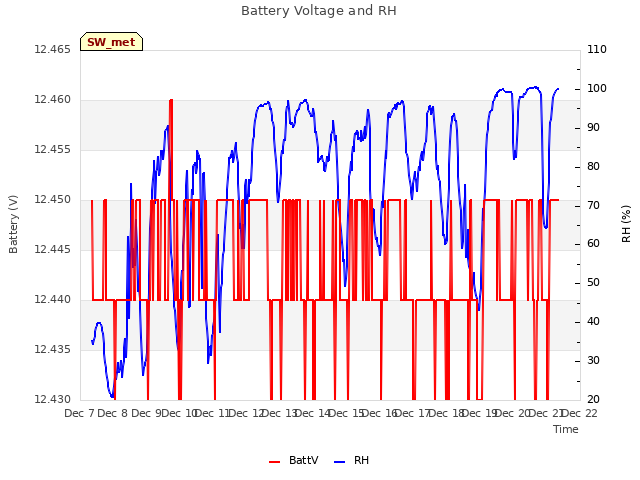 plot of Battery Voltage and RH