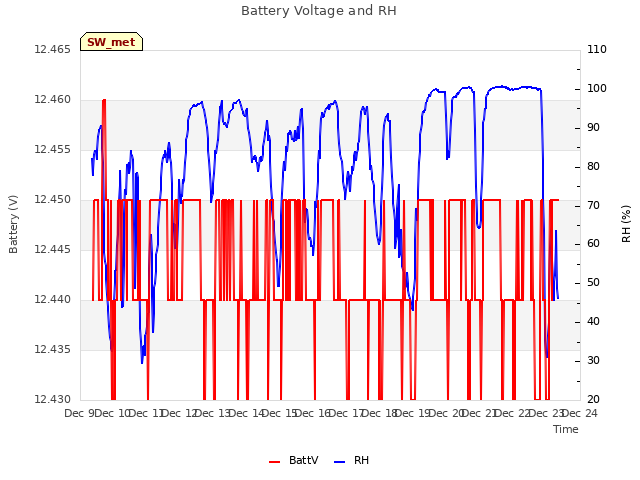 plot of Battery Voltage and RH