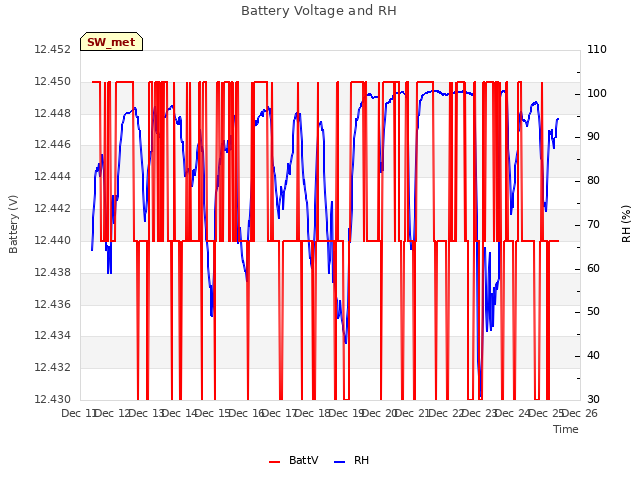 plot of Battery Voltage and RH