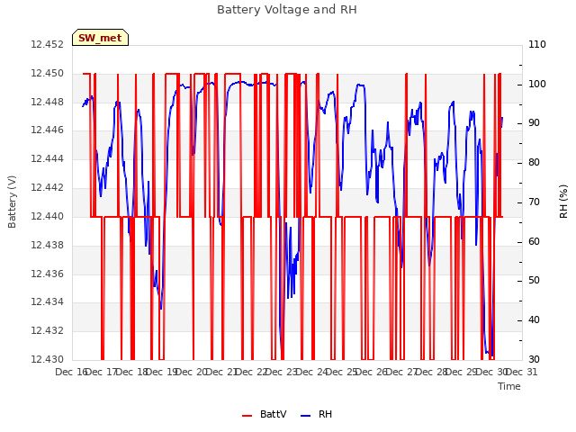 plot of Battery Voltage and RH