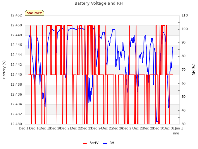 plot of Battery Voltage and RH