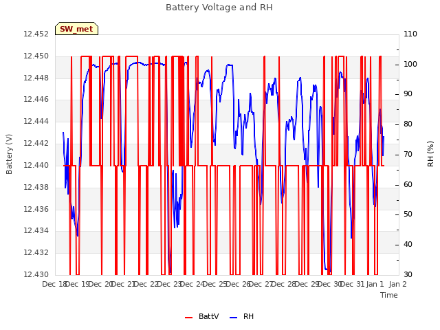 plot of Battery Voltage and RH