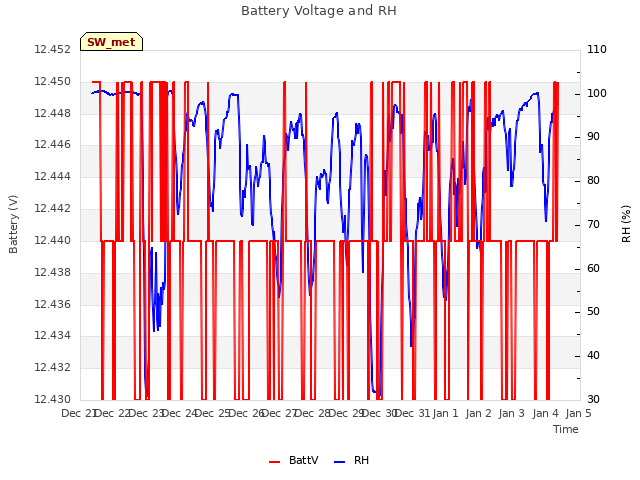 plot of Battery Voltage and RH