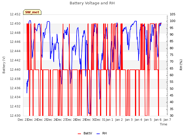 plot of Battery Voltage and RH