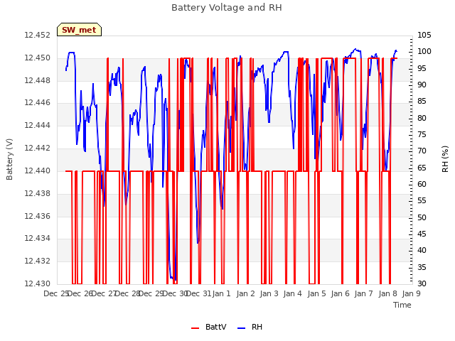 plot of Battery Voltage and RH