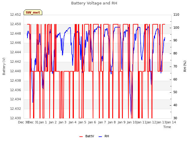 plot of Battery Voltage and RH