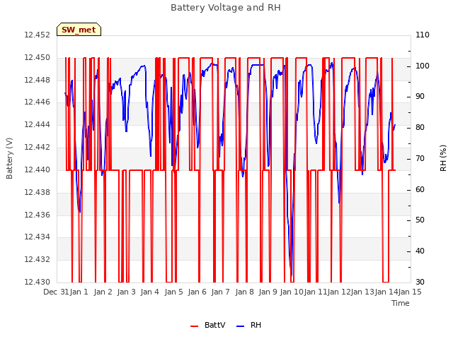 plot of Battery Voltage and RH